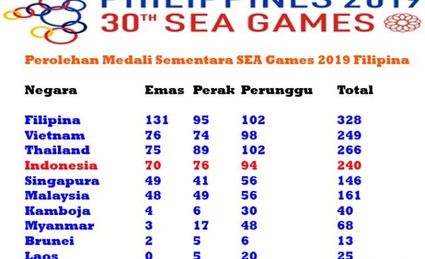perolehan medali sea games 2019
