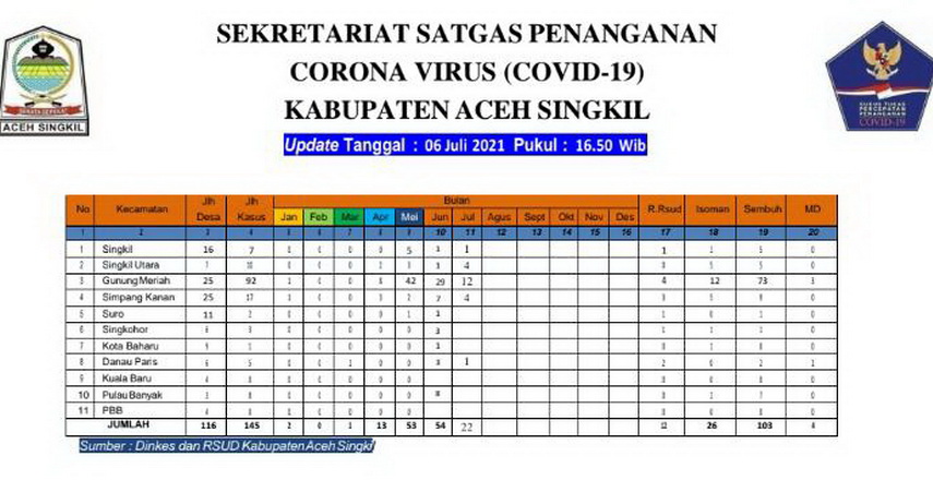 Kasus pasien reaktif Covid-19 di Aceh Singkil pada tahun 2021 ini mencapai 145 orang